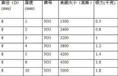 n35等级直径8mm的磁铁多少高斯？