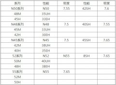 铁氧体,注塑磁,烧结钕铁硼,粘结钕铁硼等磁铁密度是多少？